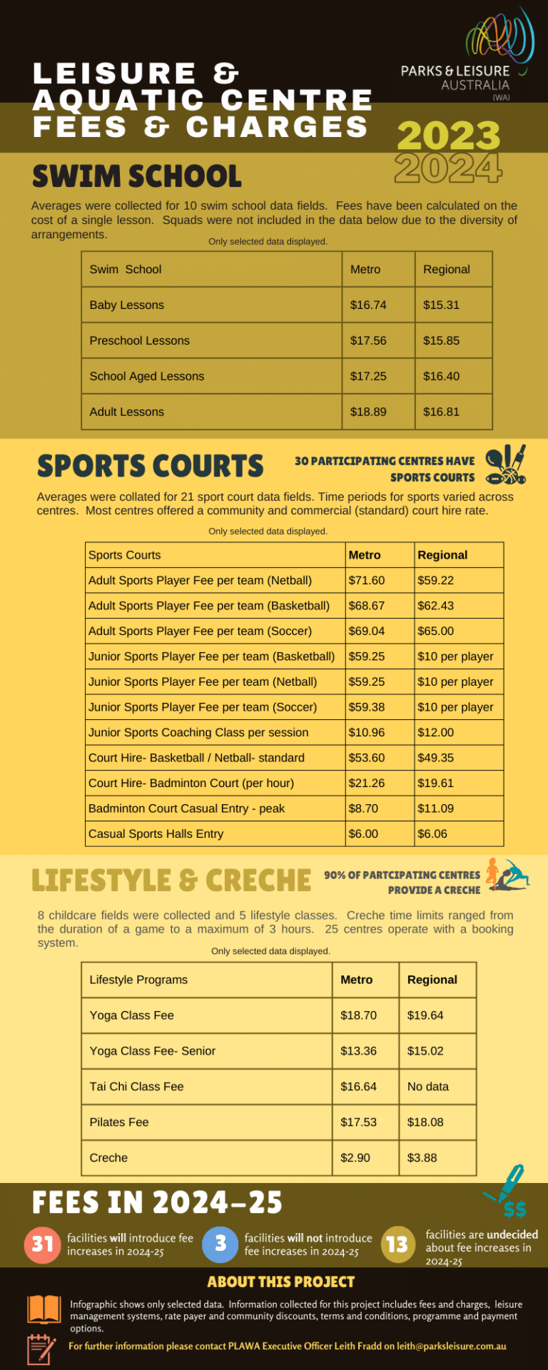 WA 202324 Leisure & Aquatic Centre Fees and Charges Parks & Leisure